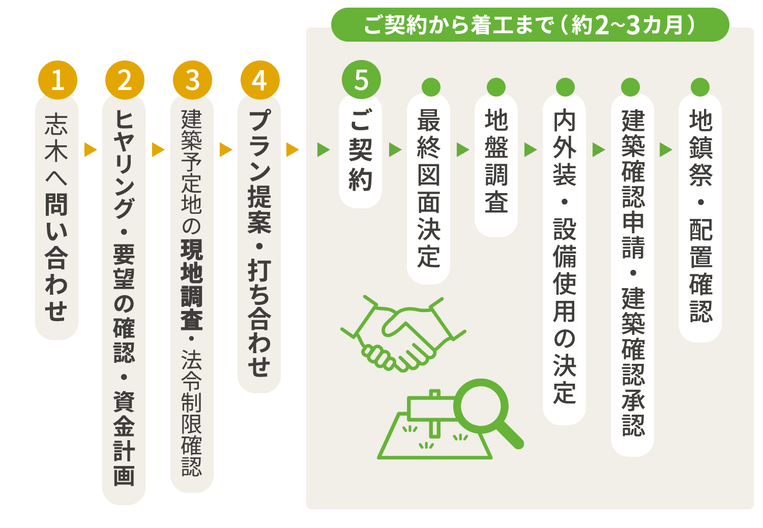 家づくりの流れ 株式会社志木 自然素材の家・国産木材使用の注文住宅｜会津の工務店・株式会社 志木