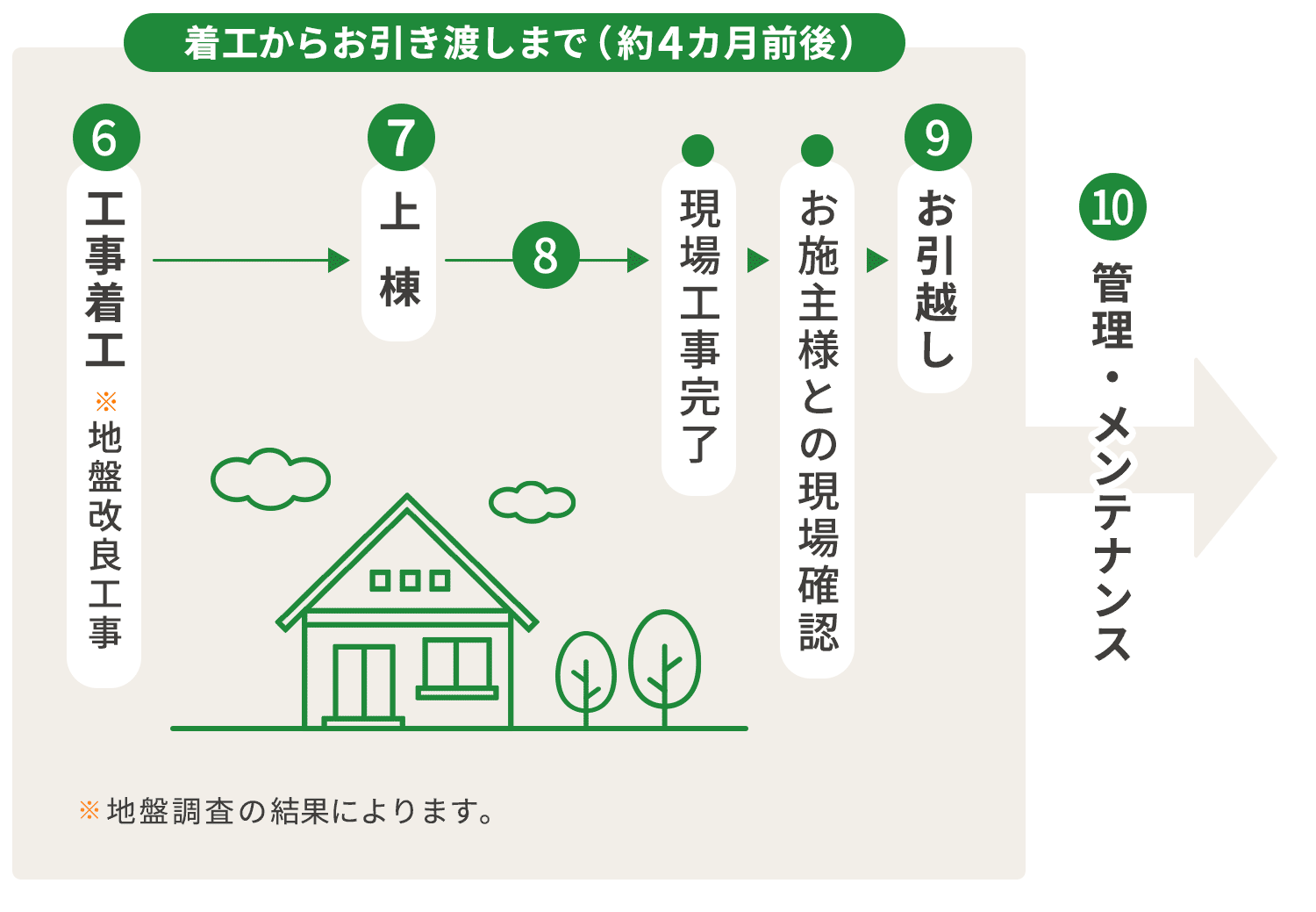 家づくりの流れ 株式会社志木 自然素材の家・国産木材使用の注文住宅｜会津の工務店・株式会社 志木